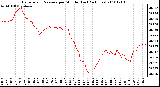 Milwaukee Weather Barometric Pressure per Minute (Last 24 Hours)