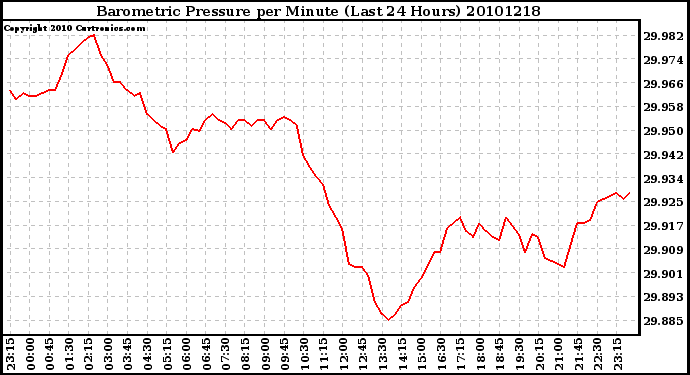 Milwaukee Weather Barometric Pressure per Minute (Last 24 Hours)