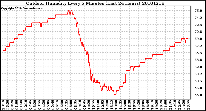 Milwaukee Weather Outdoor Humidity Every 5 Minutes (Last 24 Hours)