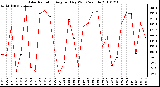 Milwaukee Weather Solar Radiation Avg per Day W/m2/minute