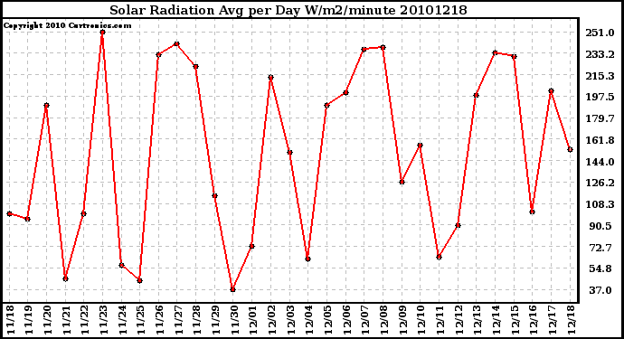 Milwaukee Weather Solar Radiation Avg per Day W/m2/minute