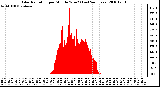 Milwaukee Weather Solar Radiation per Minute W/m2 (Last 24 Hours)