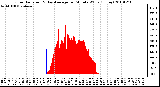 Milwaukee Weather Solar Radiation & Day Average per Minute W/m2 (Today)