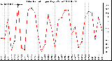 Milwaukee Weather Solar Radiation per Day KW/m2