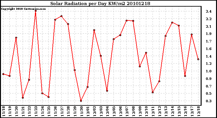 Milwaukee Weather Solar Radiation per Day KW/m2