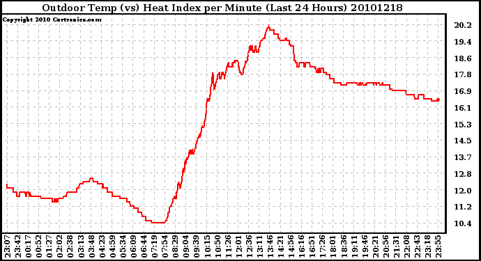 Milwaukee Weather Outdoor Temp (vs) Heat Index per Minute (Last 24 Hours)