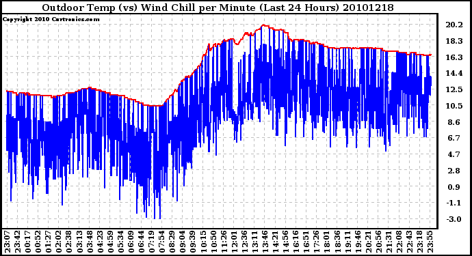 Milwaukee Weather Outdoor Temp (vs) Wind Chill per Minute (Last 24 Hours)