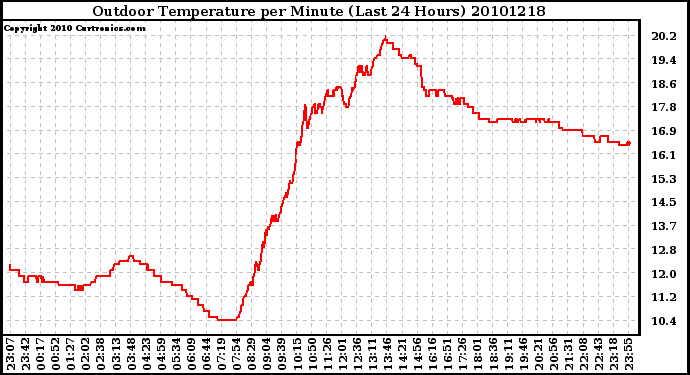 Milwaukee Weather Outdoor Temperature per Minute (Last 24 Hours)