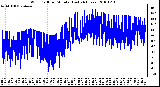 Milwaukee Weather Wind Chill per Minute (Last 24 Hours)