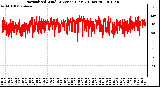 Milwaukee Weather Normalized Wind Direction (Last 24 Hours)