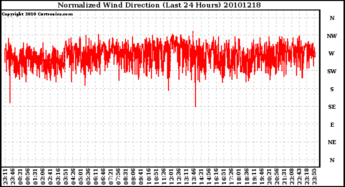 Milwaukee Weather Normalized Wind Direction (Last 24 Hours)