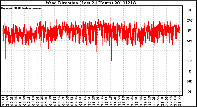 Milwaukee Weather Wind Direction (Last 24 Hours)