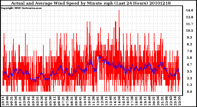 Milwaukee Weather Actual and Average Wind Speed by Minute mph (Last 24 Hours)