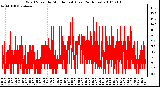 Milwaukee Weather Wind Speed by Minute mph (Last 24 Hours)