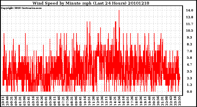 Milwaukee Weather Wind Speed by Minute mph (Last 24 Hours)