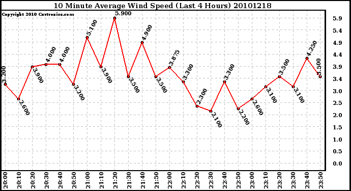 Milwaukee Weather 10 Minute Average Wind Speed (Last 4 Hours)