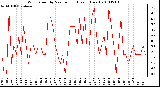 Milwaukee Weather Wind Speed by Minute mph (Last 1 Hour)