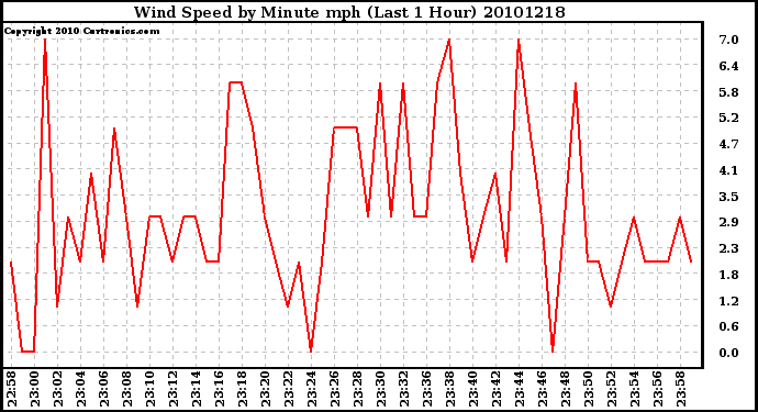 Milwaukee Weather Wind Speed by Minute mph (Last 1 Hour)