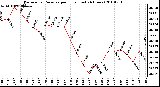 Milwaukee Weather Barometric Pressure per Hour (Last 24 Hours)