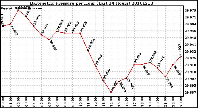 Milwaukee Weather Barometric Pressure per Hour (Last 24 Hours)