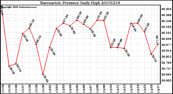 Milwaukee Weather Barometric Pressure Daily High