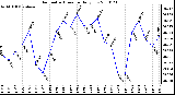 Milwaukee Weather Barometric Pressure Daily Low