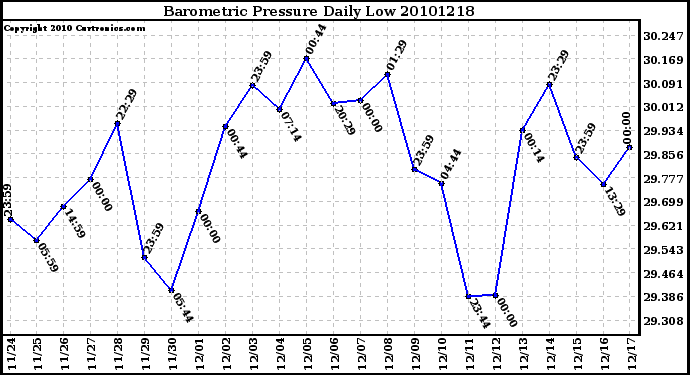 Milwaukee Weather Barometric Pressure Daily Low