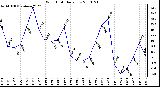 Milwaukee Weather Wind Chill Daily Low