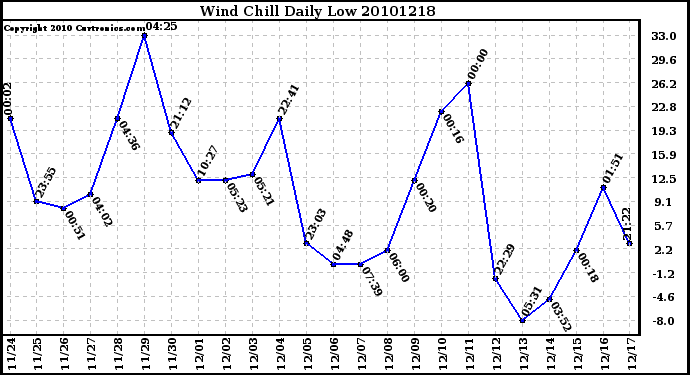 Milwaukee Weather Wind Chill Daily Low