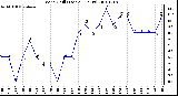 Milwaukee Weather Wind Chill (Last 24 Hours)