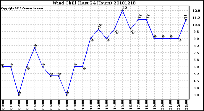 Milwaukee Weather Wind Chill (Last 24 Hours)