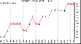 Milwaukee Weather Dew Point (Last 24 Hours)