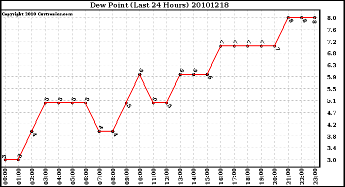 Milwaukee Weather Dew Point (Last 24 Hours)