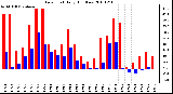 Milwaukee Weather Dew Point Daily High/Low