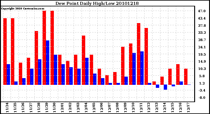 Milwaukee Weather Dew Point Daily High/Low