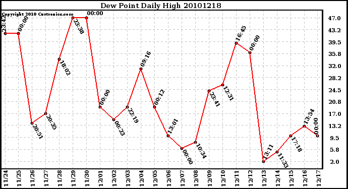 Milwaukee Weather Dew Point Daily High