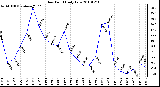 Milwaukee Weather Dew Point Daily Low