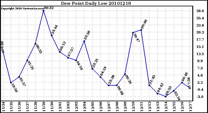 Milwaukee Weather Dew Point Daily Low