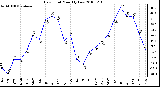 Milwaukee Weather Dew Point Monthly Low