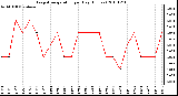 Milwaukee Weather Evapotranspiration per Day (Inches)