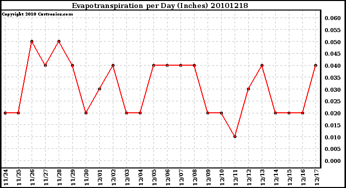 Milwaukee Weather Evapotranspiration per Day (Inches)