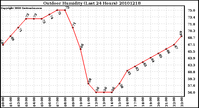 Milwaukee Weather Outdoor Humidity (Last 24 Hours)