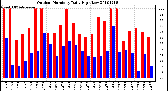 Milwaukee Weather Outdoor Humidity Daily High/Low