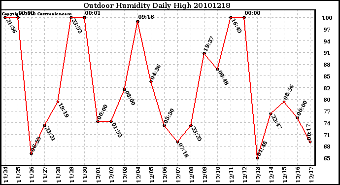 Milwaukee Weather Outdoor Humidity Daily High