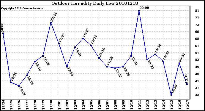 Milwaukee Weather Outdoor Humidity Daily Low