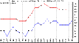 Milwaukee Weather Outdoor Temperature (vs) Wind Chill (Last 24 Hours)