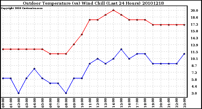 Milwaukee Weather Outdoor Temperature (vs) Wind Chill (Last 24 Hours)