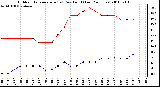 Milwaukee Weather Outdoor Temperature (vs) Dew Point (Last 24 Hours)