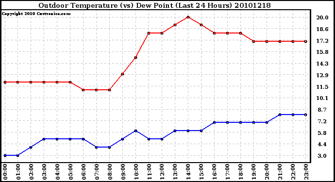 Milwaukee Weather Outdoor Temperature (vs) Dew Point (Last 24 Hours)