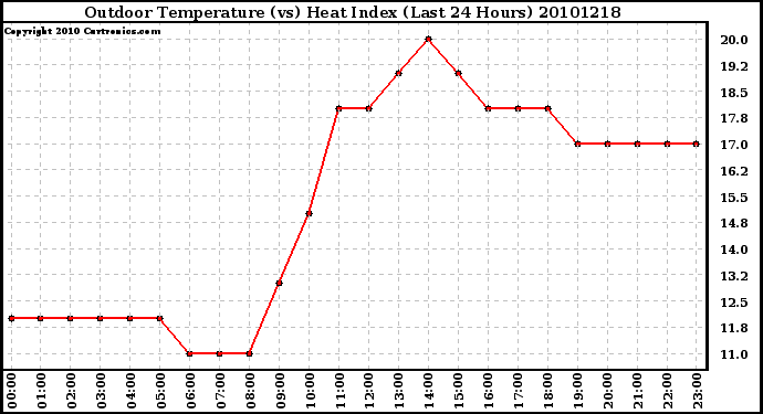 Milwaukee Weather Outdoor Temperature (vs) Heat Index (Last 24 Hours)